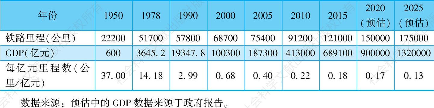 表3-14 新中国铁路里程与GDP比较