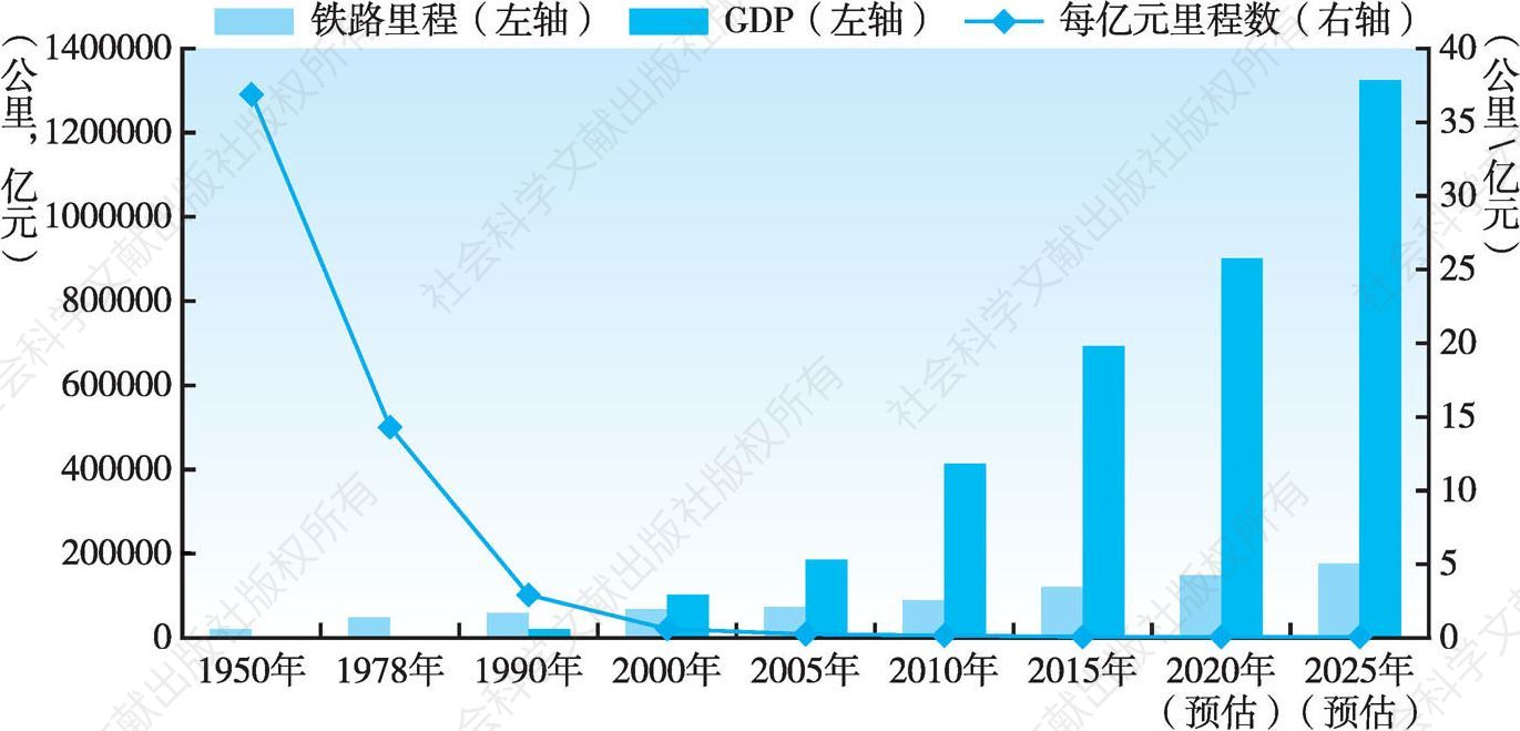 图3-7 新中国铁路里程与GDP比较