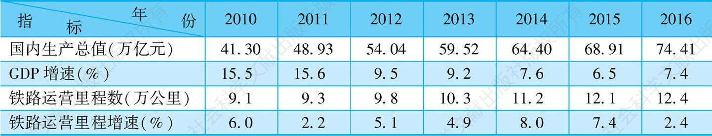 表3-15 2010～2016年铁路运营里程及增速与国内生产总值及增速