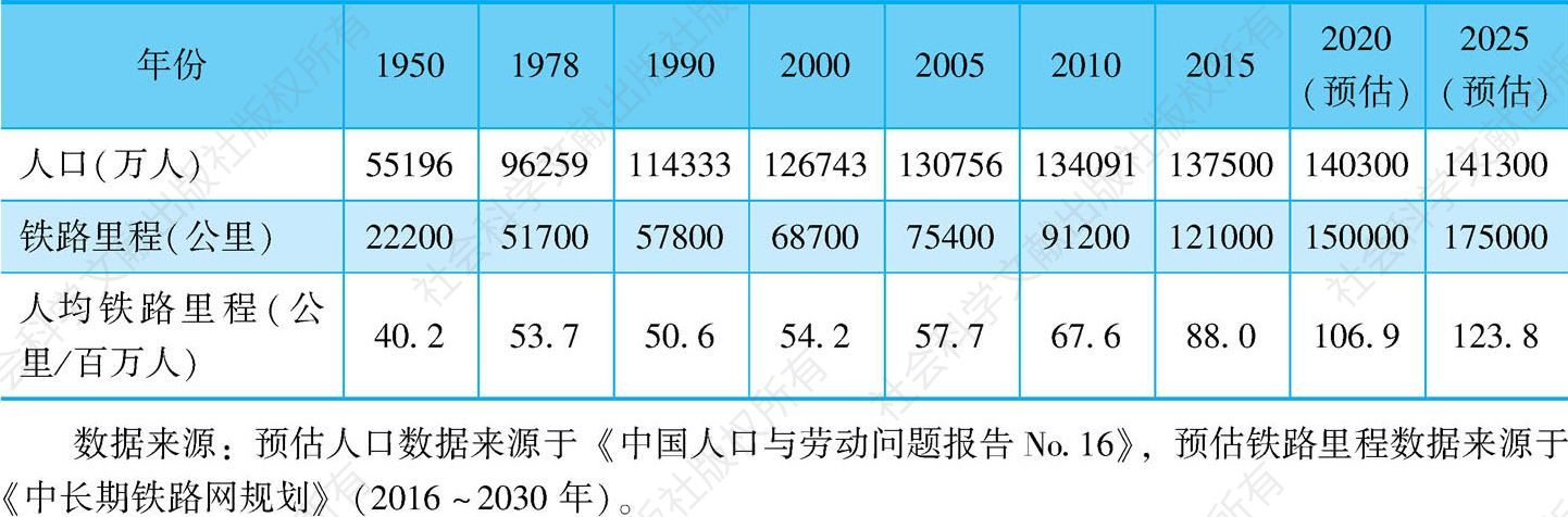表3-17 新中国铁路里程与人口变化