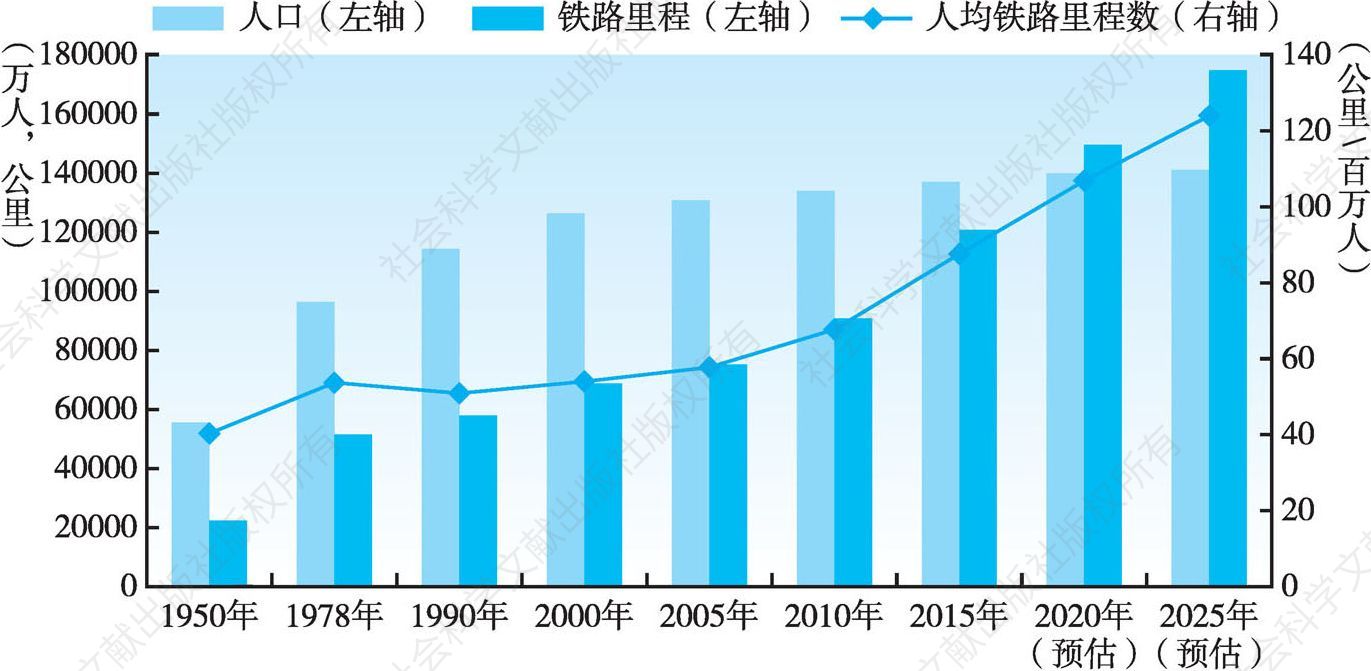 图3-11 新中国铁路里程与人口变化