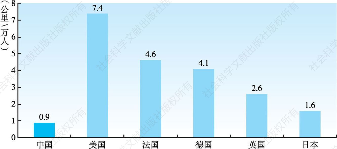 图3-15 中国与部分发达国家铁路网密度（按人口）