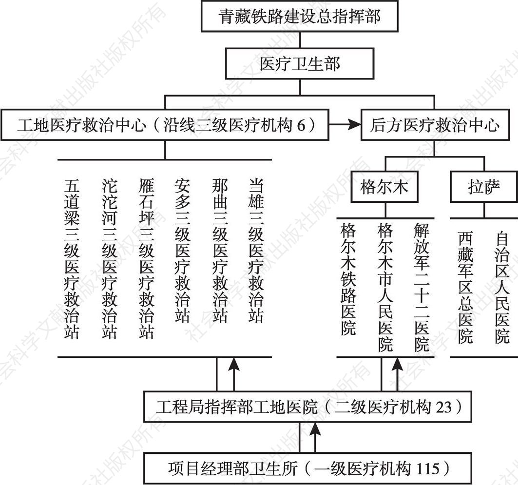 图4-17 青藏铁路建设三级医疗救治网络示意图