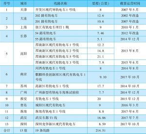 表5-11 中国各城市有轨电车运营线路统计（截至2017年10月）