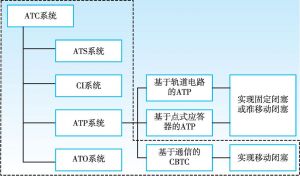 图6-1 ATC系统的组成关系概念