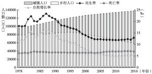 图5 1978～2016年总人口与自然增长情况