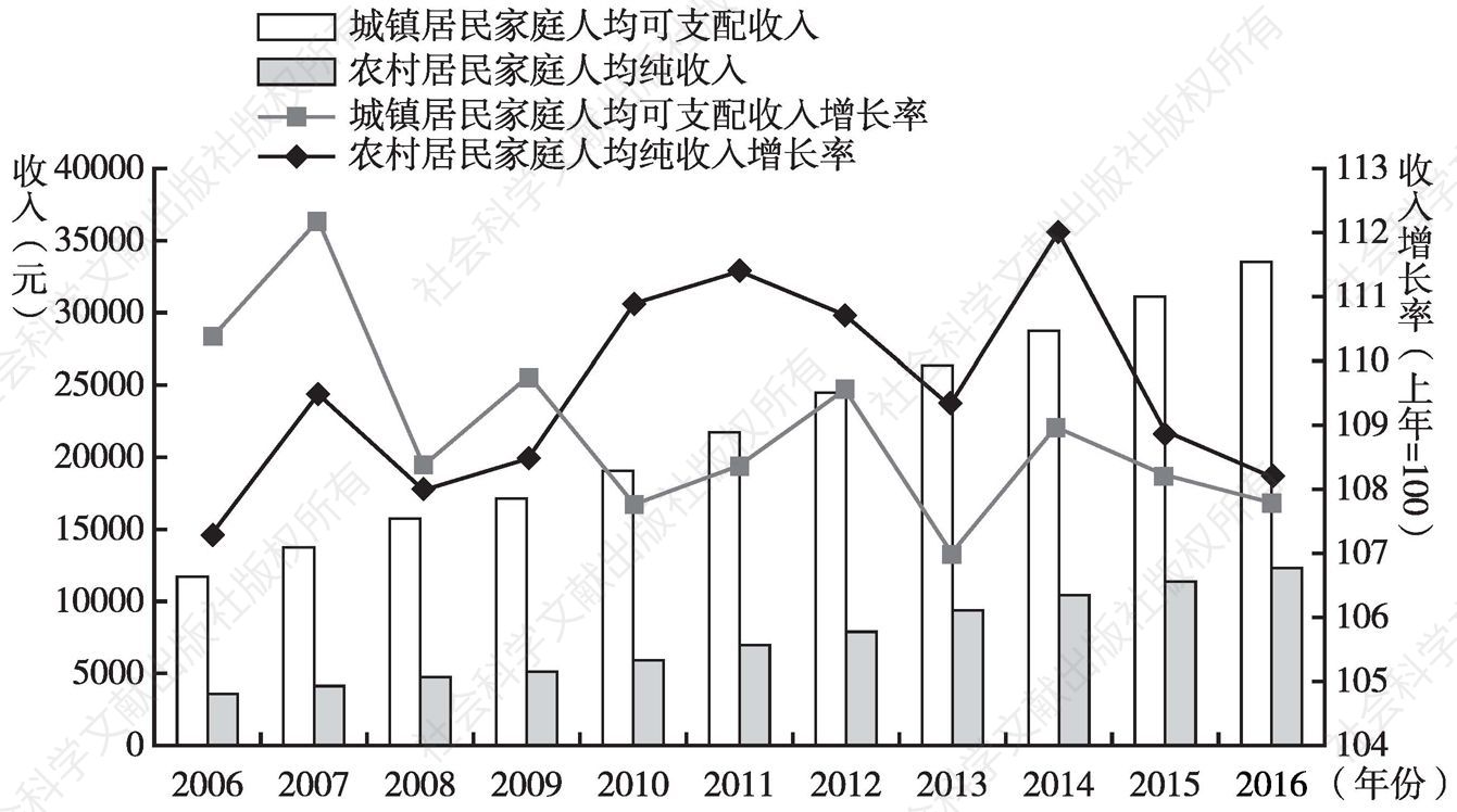 图12 2006～2016年城乡居民收支变化情况