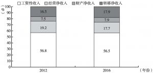 图1 2012年及2016年居民人均收入结构