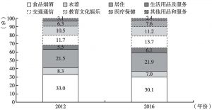 图4 2012年及2016年居民消费结构