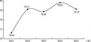 图6 2011～2015届毕业生就业指数