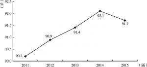 图7 2011～2015届毕业生实际就业率
