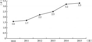 图8 2010～2015届毕业生自主创业率