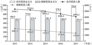 图2 近五年来中国城乡最低生活保障金支出与领取人数变动情况（前三季度）