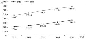 图3 近五年来中国城乡人均最低生活保障金情况（前三季度）