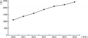 图2 2010～2016年公安机关立案的走私刑事案件数