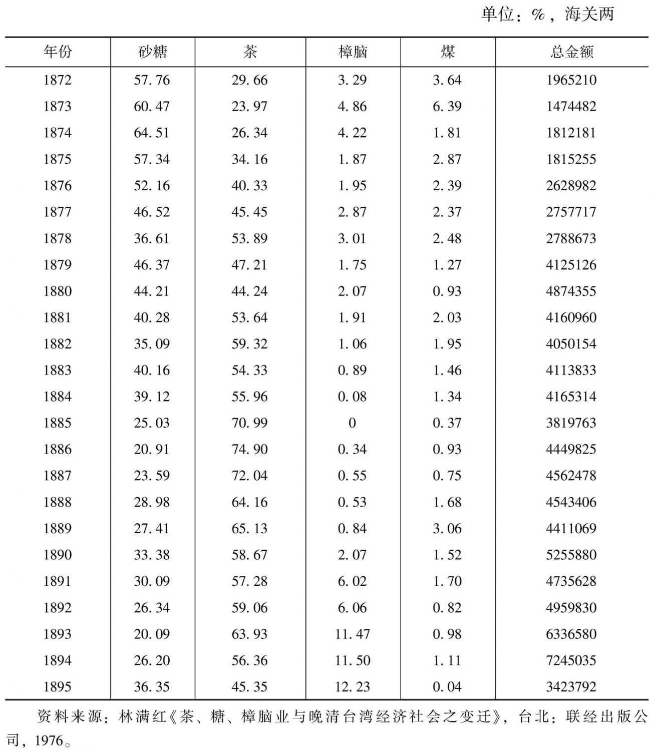 表15 清末台湾主要输出商品之金额及在外销总金额中所占比例(1872~1895年)