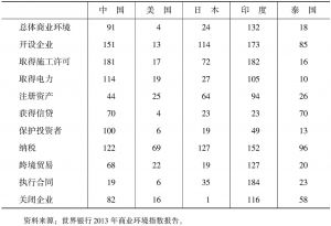 表2-4 2013年商业环境指数