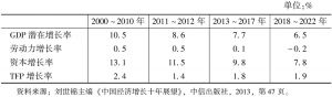 表2-5 中国潜在经济增长率