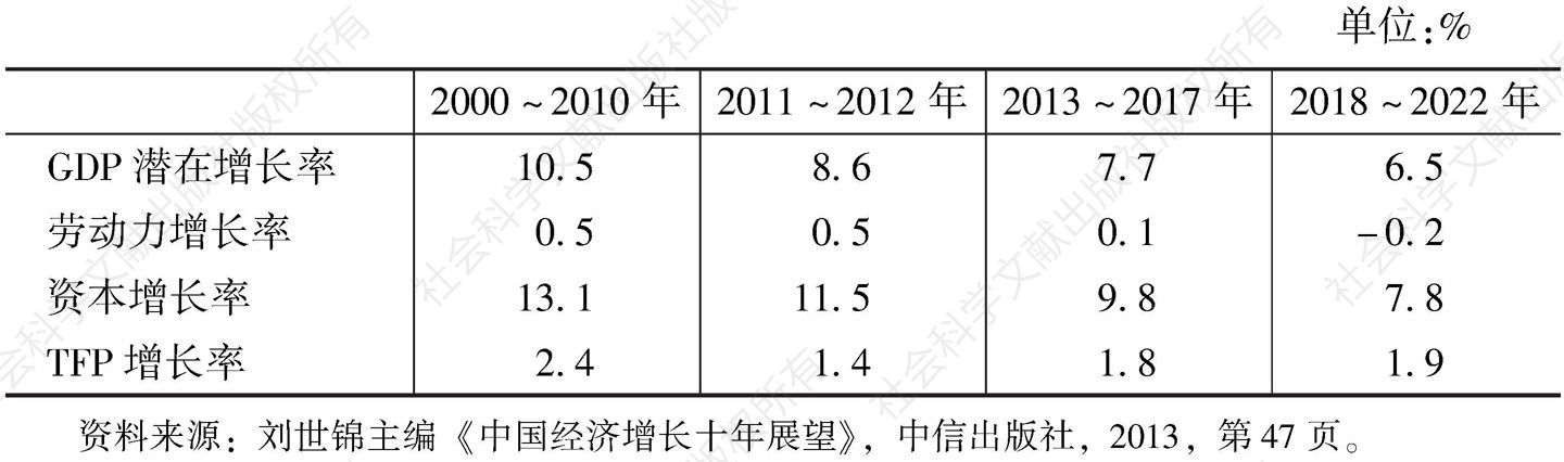 表2-5 中国潜在经济增长率