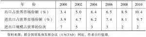 表2-8 2000～2010年中国贸易规模占世界市场份额