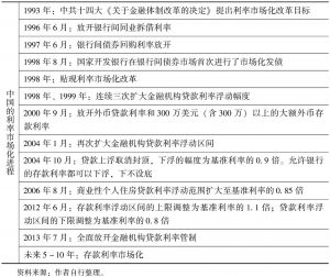 表2-9 中国的利率市场化进程（1993～2013年）