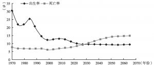 图2 中国人口出生率与死亡率