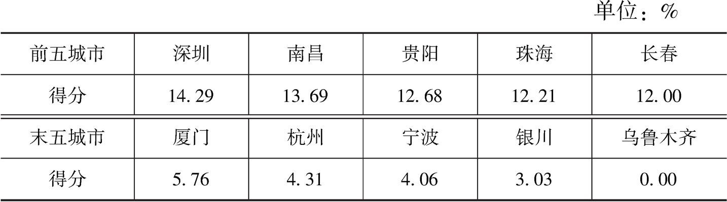 表6 每平方米城市道路事故发生数得分对比