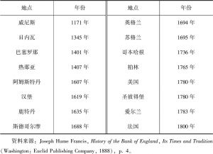 表1-1 早期现代银行建立地点及时间