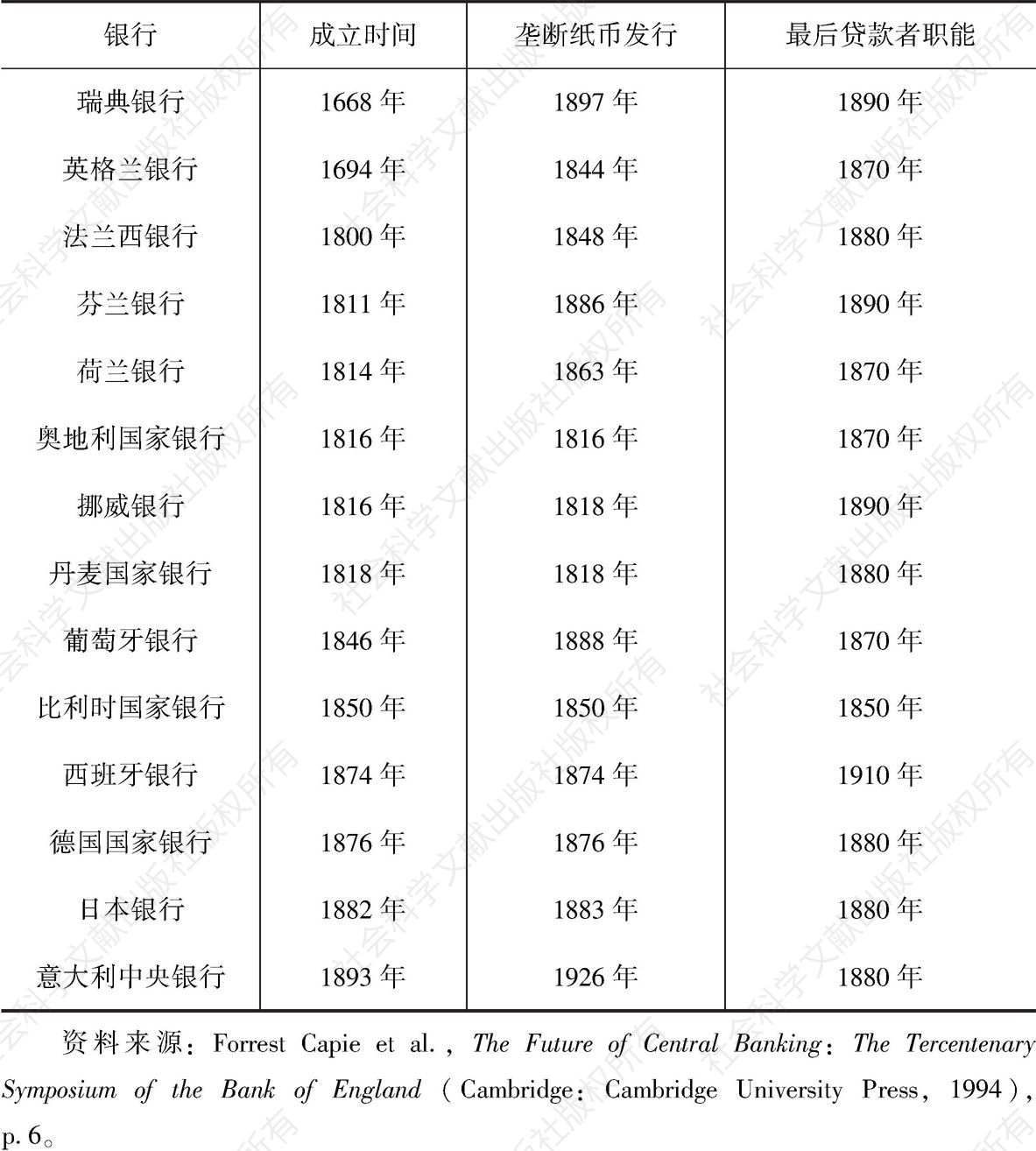 表1-2 20世纪以前成立的中央银行