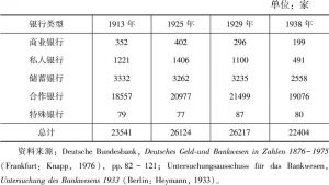 表6-2 德国银行数量（1913～1936年）