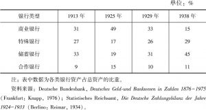 表6-3 德国银行结构（1913～1938年）