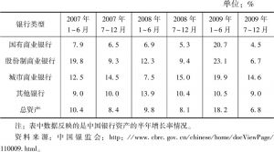 表4 中国银行资产增长率