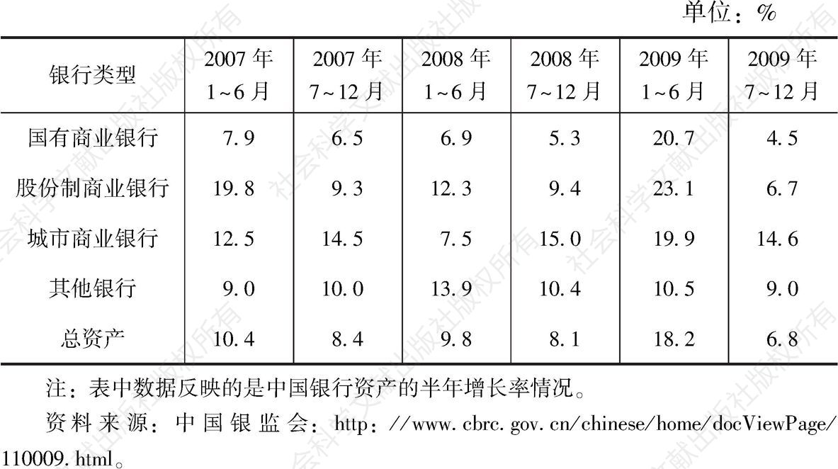 表4 中国银行资产增长率