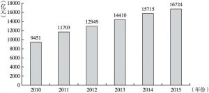 图1 2010～2015年江西地区生产总值