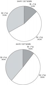 图3 2010年和2015年江西三次产业结构