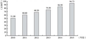 图4 2010～2015年江西省实际利用外资金额