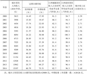 表6 2000～2014年江西城乡居民人均收入实现小康目标情况及与全国比较