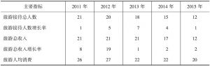 表2 “十二五”期间江西旅游经济指标在全国的排名
