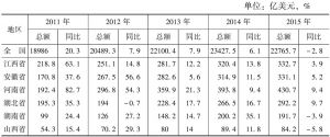 表2 2011～2015年全国及中部六省外贸出口发展情况