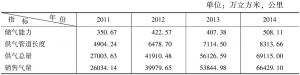 表4 2011～2014年江西城市天然气供应和使用情况