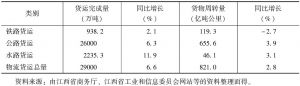 表7 2016年第一季度江西省物流运行情况
