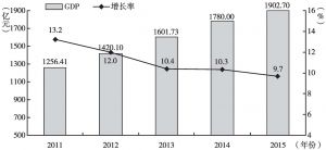 图1 2011～2015年九江市地区生产总值及其增长率