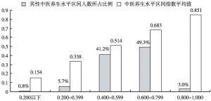 图2 男性居民中医养生水平区间人数比例及中医养生平均值