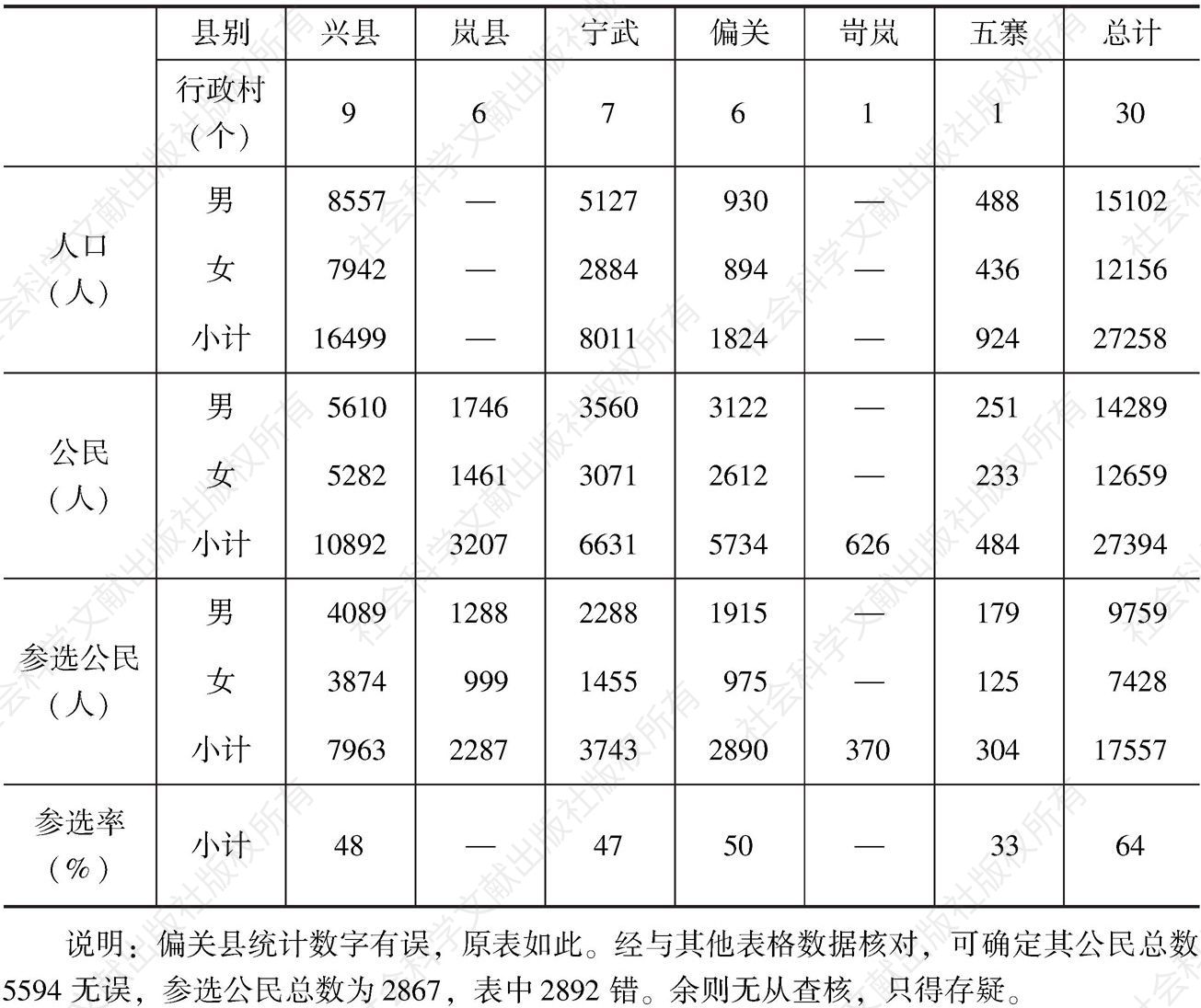 表9-2 1945年晋绥边区参选公民统计（6个县30个行政村）