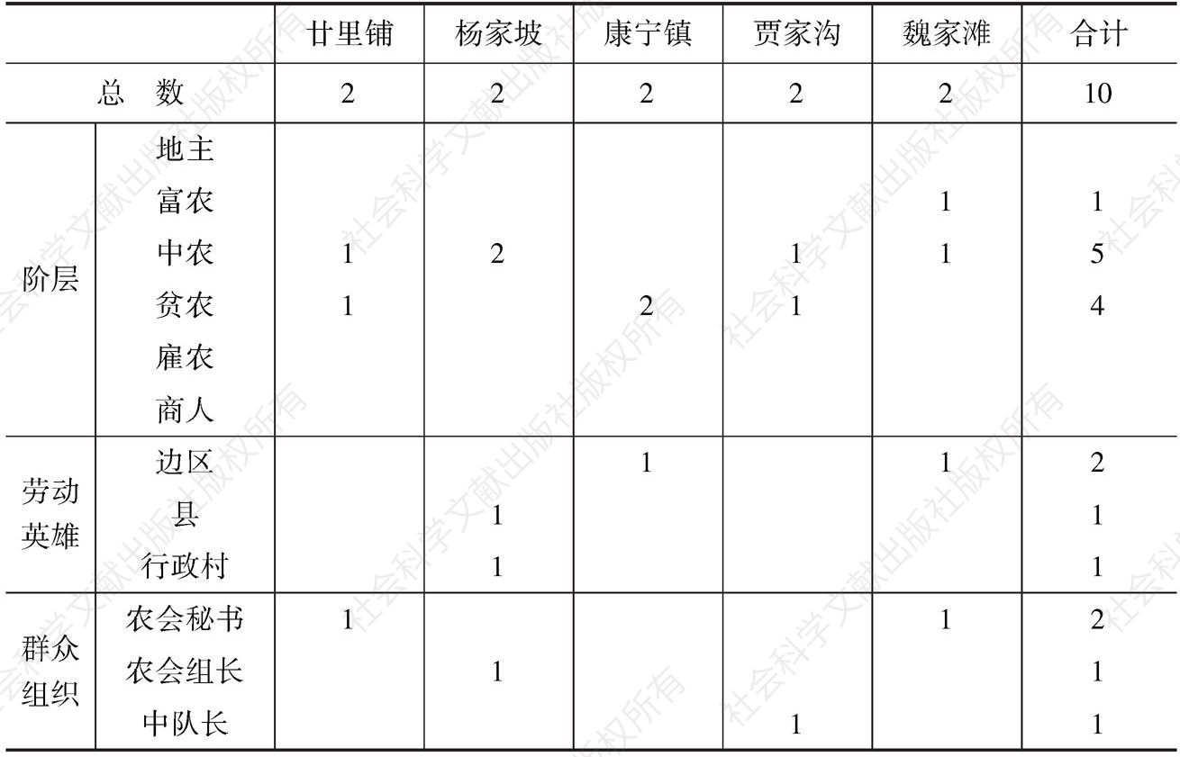 表9-4 兴县试选村当选村长、副村长