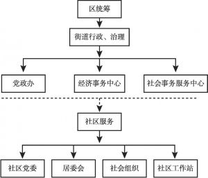 图4-1 区社会治理结构