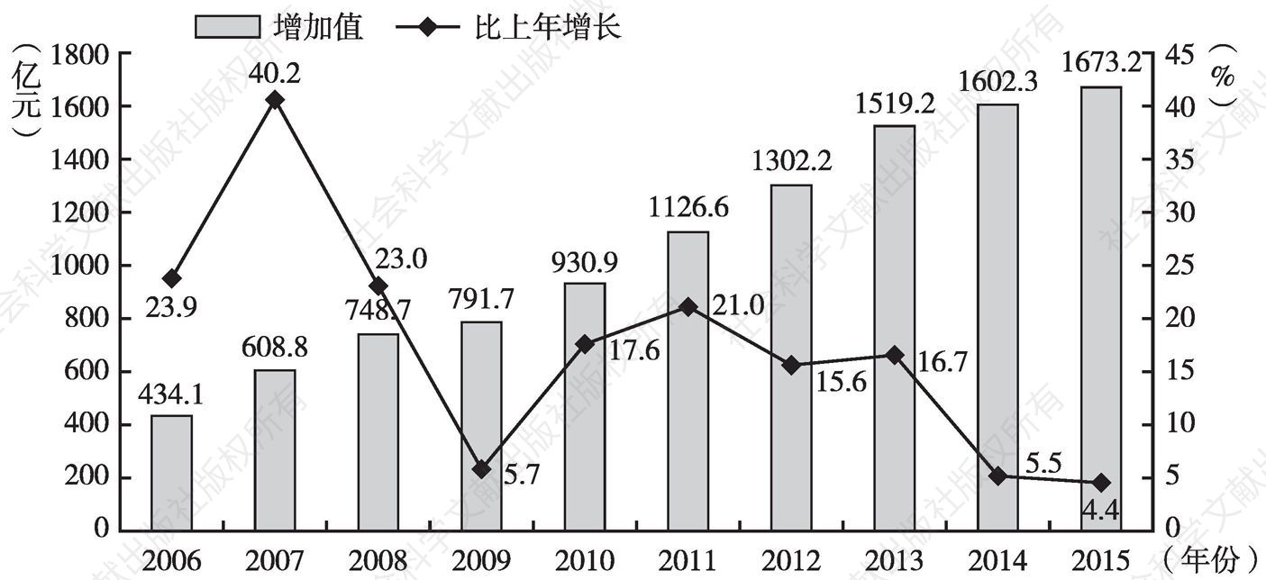 图1 2006～2015年北京商务服务业增加值及同比增速