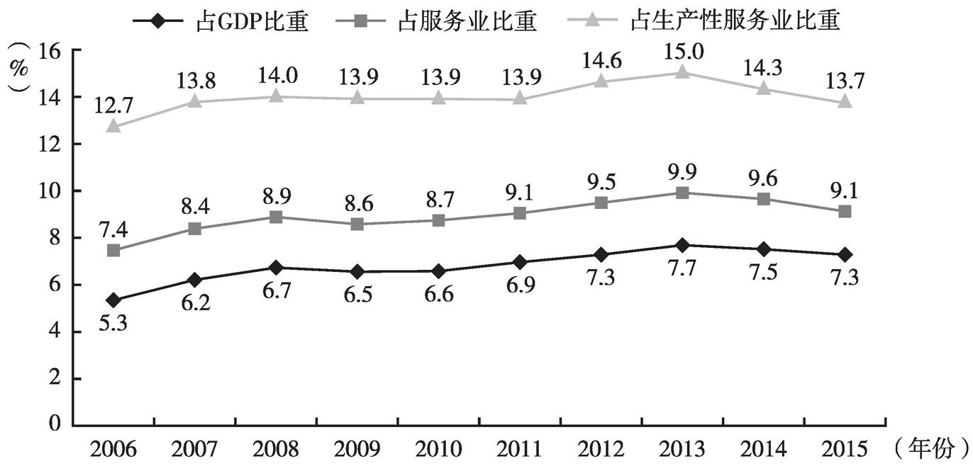 图4 2006~2015年北京商务服务业占比情况