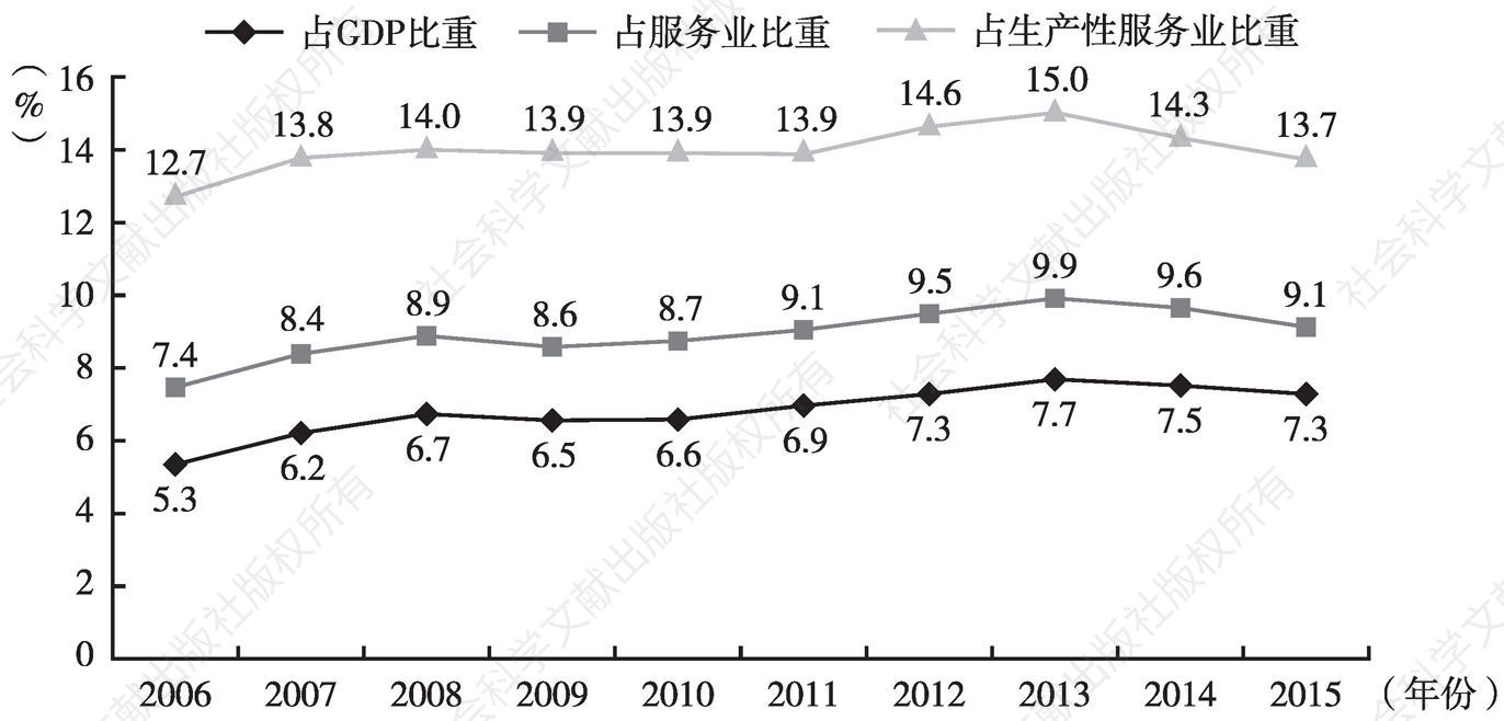 图4 2006～2015年北京商务服务业占比情况