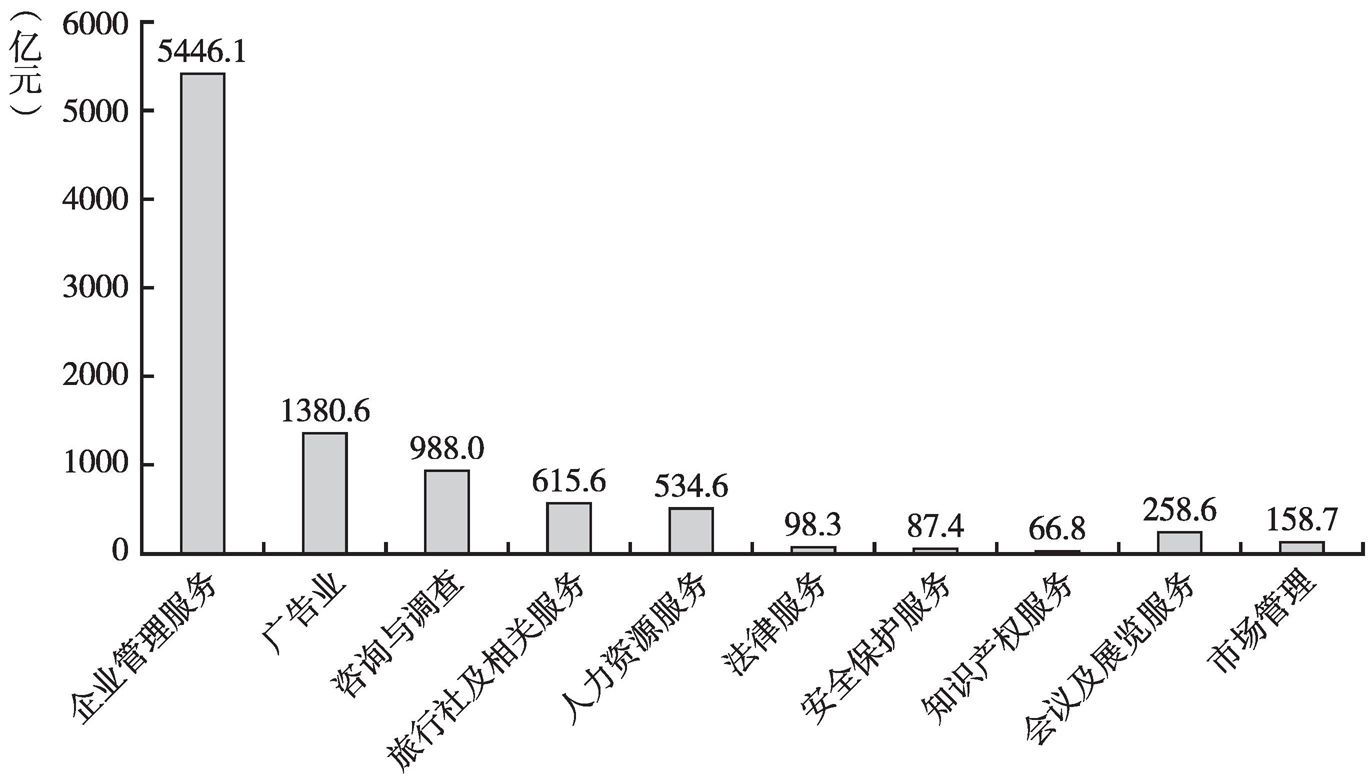 图5 2013年商务服务业各大类营业收入
